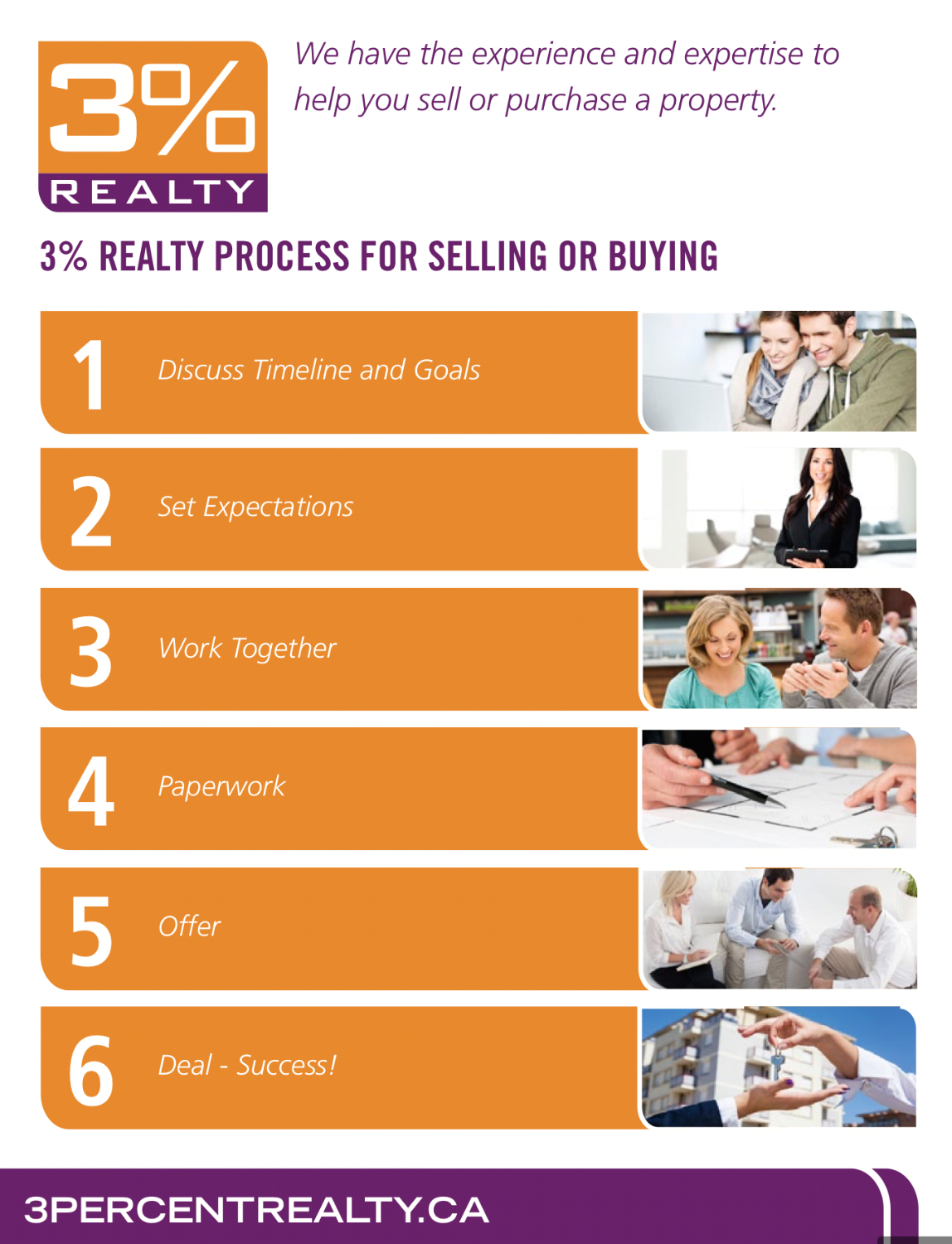 3 Realty Progress Process for Selling or Buying